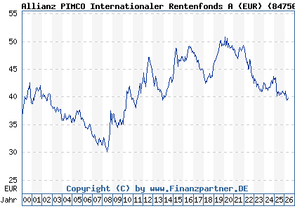 Chart: Allianz PIMCO Internationaler Rentenfonds A (EUR) (847505 / DE0008475054)